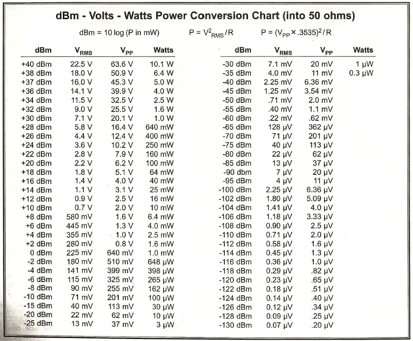 dBm to Watt Converter