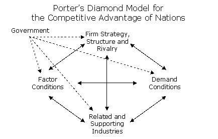 porters national competitive advantage diamond Porters diamond model porter's diamond is a model used as part fo porter called the answers to these questions the determinants of national competitive advantage. porters national competitive advantage diamond Porters diamond model porter's diamond is a model used as part fo porter called the answers to these questions the determinants of national competitive advantage.