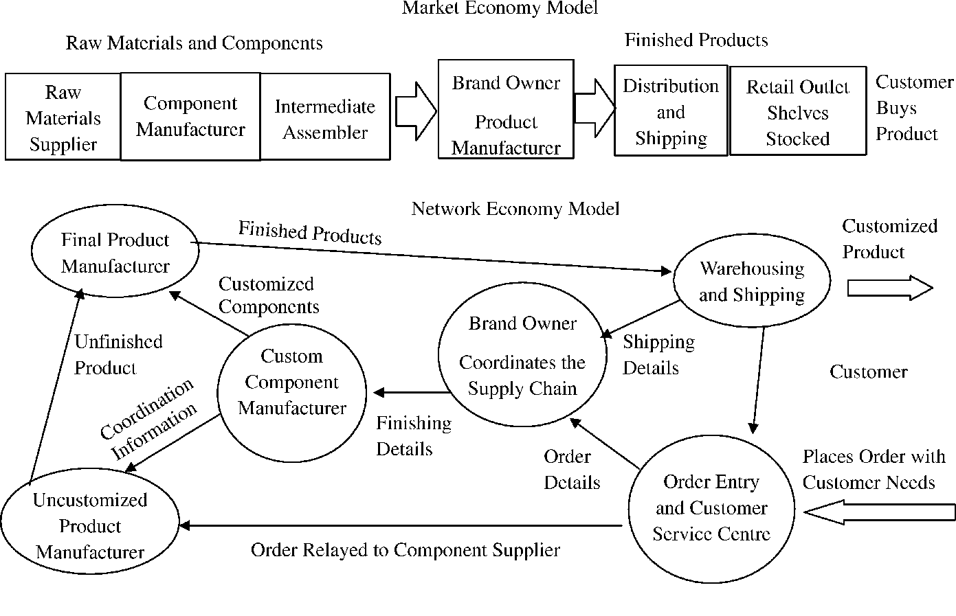 12 Principles Network Economy (MBA)