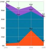 Download 2D/3D Area Graph for PHP