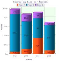 Download 2D/3D Stacked Vertical Bar Graph for PHP