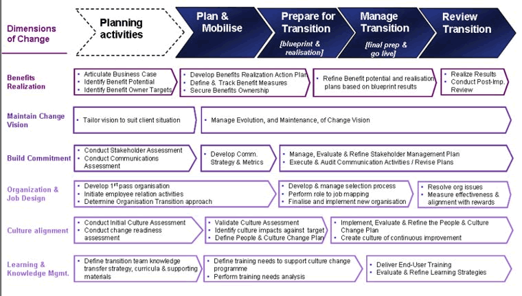 3 Change Dimensions (MBA)