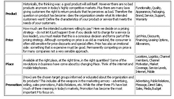 5P Marketing Mix (MBA)