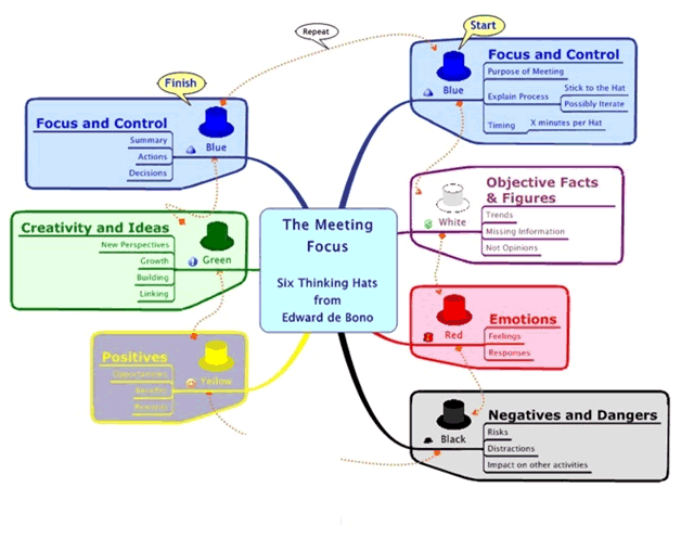 6 Thinking Hats Advanced Software