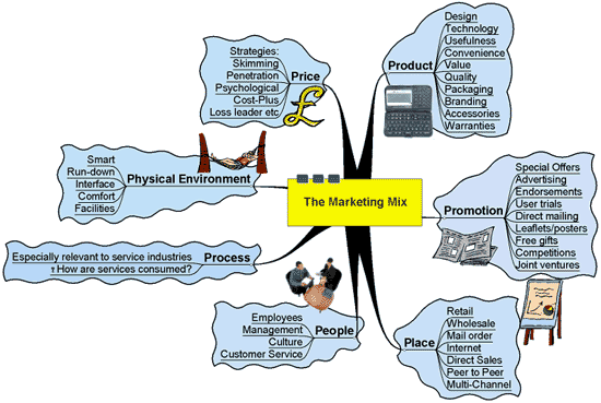 7P Extended Marketing (MBA)