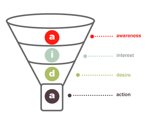 AIDA Sales Software Strategy Model