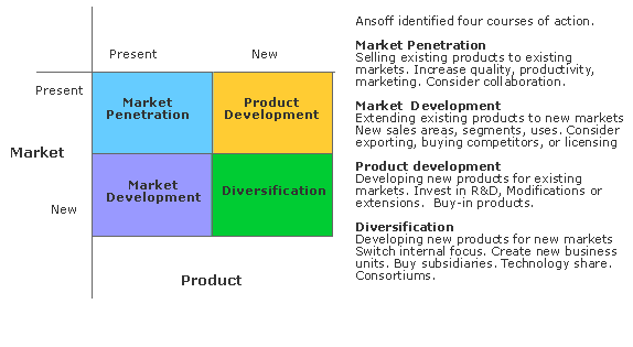 Ansoff Market Development (MEGA)