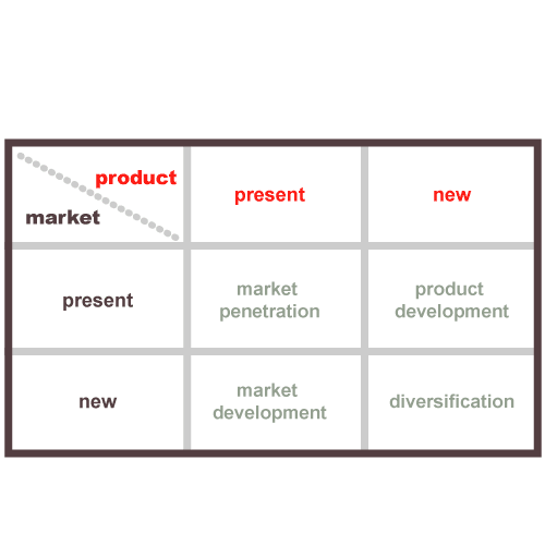 Ansoff Matrix (MBA)