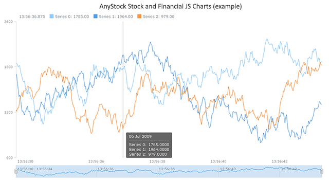 Chart Js Financial
