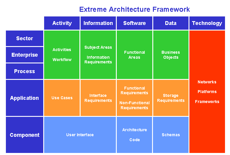 Architecture Framework Extreme Software