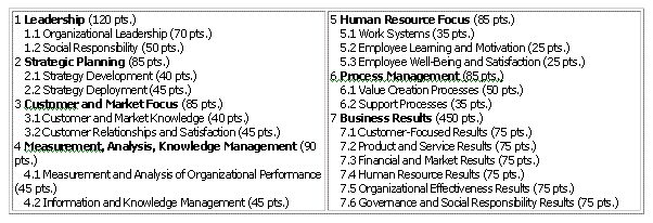 Baldrige Framework (MBA)