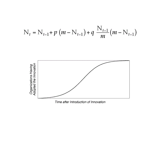 BASS diffusion theory (MBA)