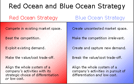Blue Ocean Software (Advanced)