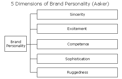 Brand Personality (MEGA)