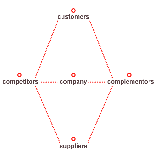 Brandenburger Strategy (MBA)