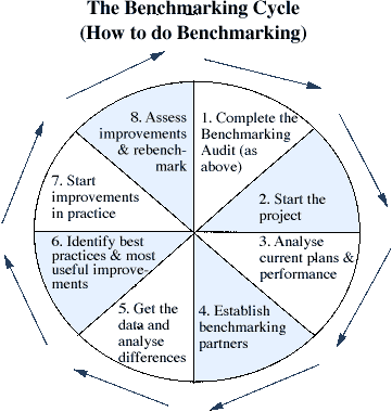 Business Benchmarking VIDEO LESSONS