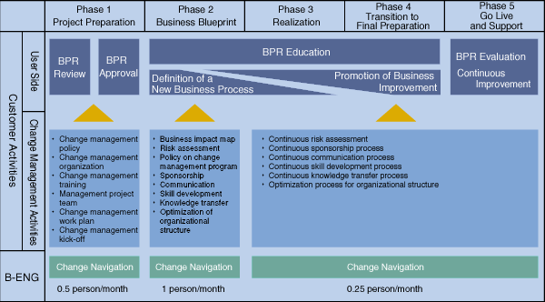 Business Change Software