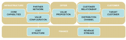 Business Model Components Software