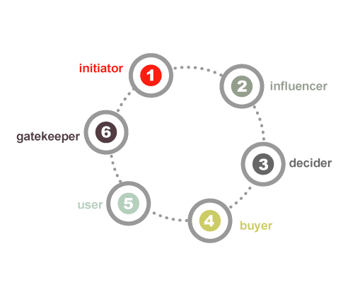 Buying Roles Software Strategy Model
