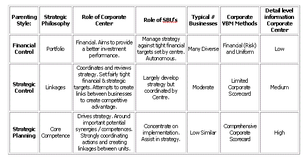 Campbell Parenting Styles (MBA)