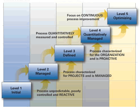 Capability Maturiry Model (MBA)