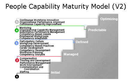 Capability Maturity Model (MEGA)