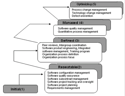 Capability Maturity Model Software