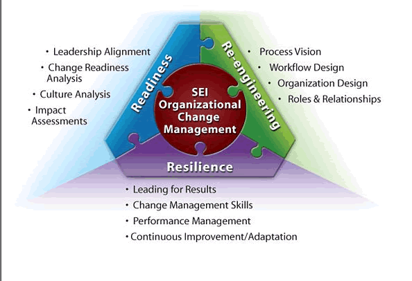 Change Approaches Software