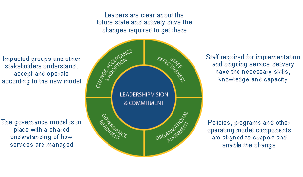 Change Management Best Practice Software