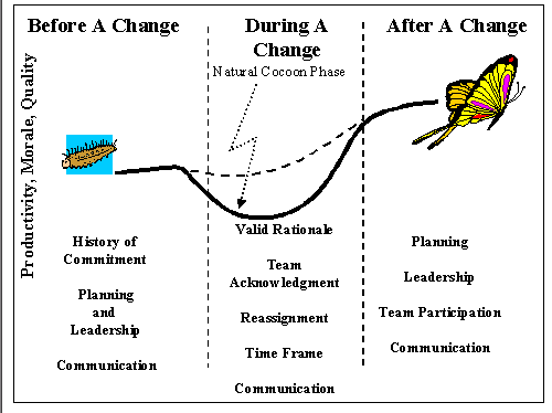 Change Management Cycles Software