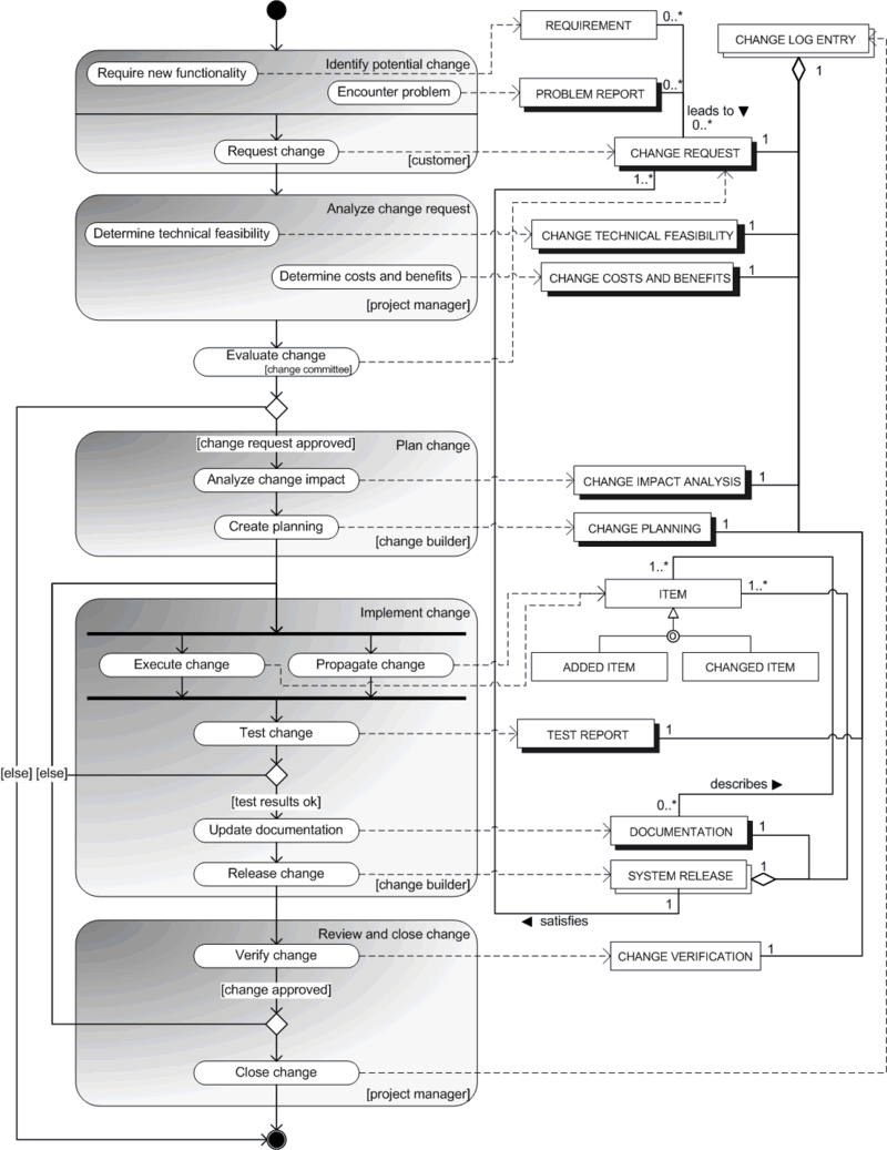 Change Management Flowchart Software
