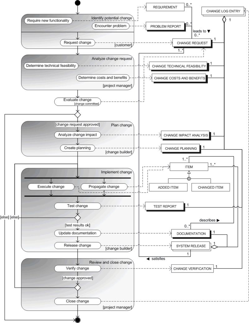 Change Management Flowchart Software - standaloneinstaller.com