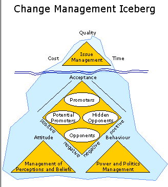 Change Management Iceberg Software Tool