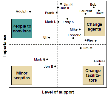 Change Management Stakeholders Software