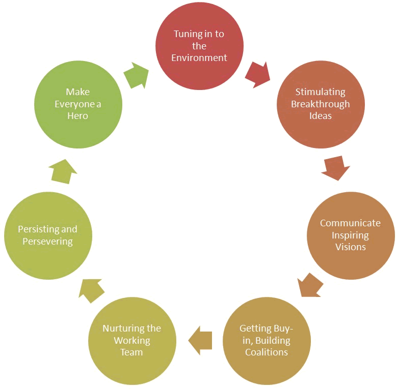 Change Management Training Software