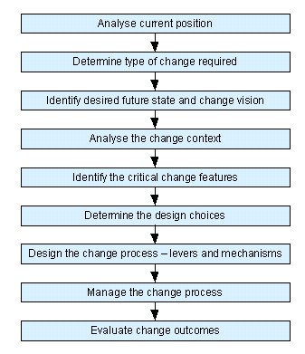 Change Manager Worksheet Software