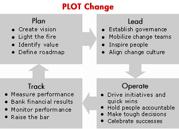 Change PLOT Software