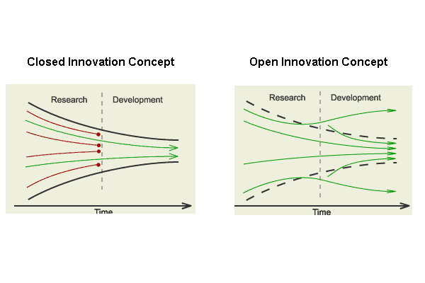 Chesbrough Innovation (MBA)