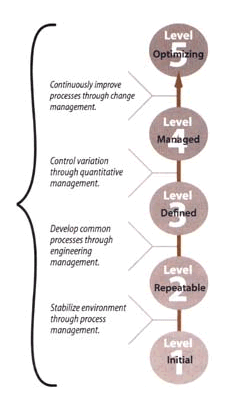 CMM Capability Maturity Software