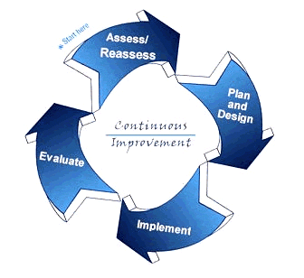Continuous Improvement (MBA)