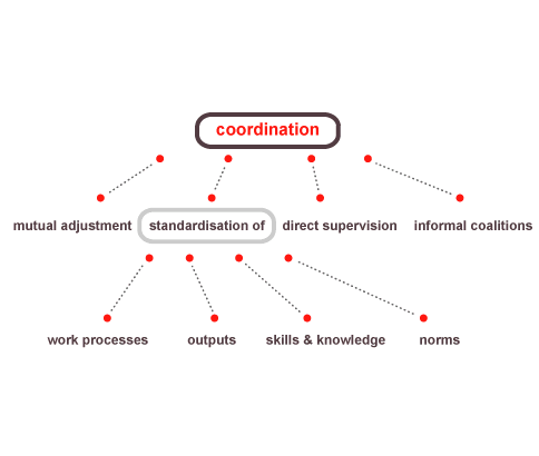 Coordination Mechanisms Software