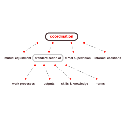 Coordination Mechanisms Software MEGA