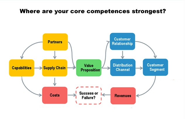 Core Competencies Extreme Software