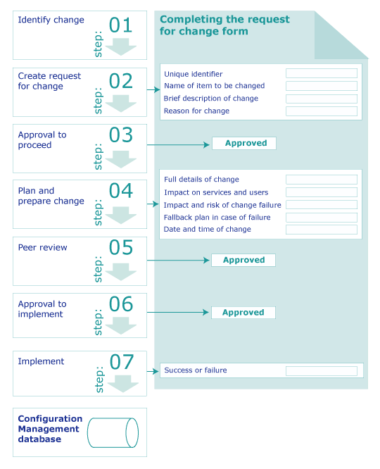 Corporate Change Process Software