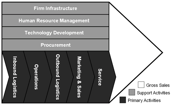 Corporate-Value-Chain Software