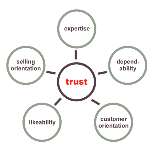 Credibility Factors (MBA)