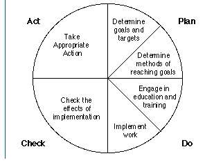 Deming Cycle (MBA)