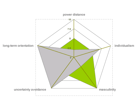 Dimensions of Culture Software, Hofstede