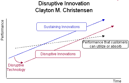 Disruptive Innovation (MEGA)