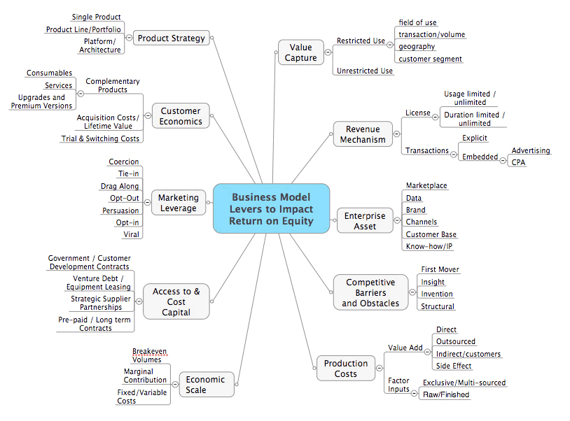 Data brand. Бизнес-модель free Trial. Cost of Equity Roe. Factors affecting Capital structure. Factors affecting Production costs.